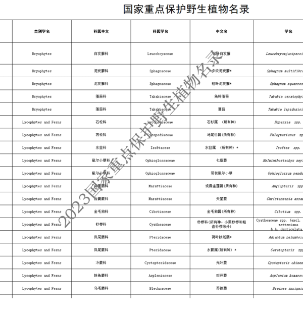 2023国家重点保护野生植物名录Excel版 SQL版 官方数据整理
